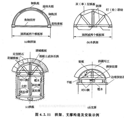 造价工程师考试《土建工程》第四章:涵洞工程施工技术