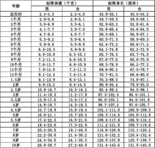 儿童标准体重对照表