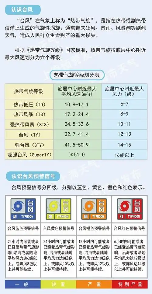 台风等级划分和预警信号示意图