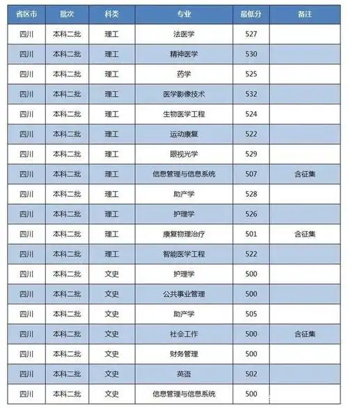 川北医学院四川二本各专业录取情况,三个专业超一本线,最高579