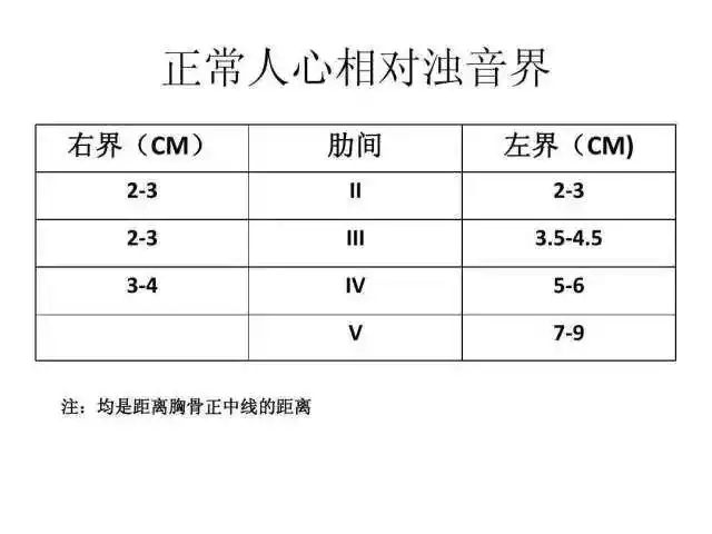 正常成人心脏相对浊音见下表正常心浊音界及心浊音界改变的临床意义02