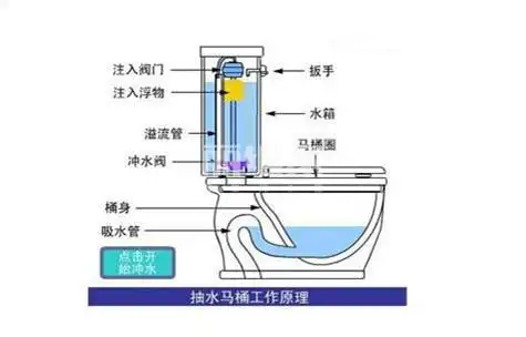 抽水马桶工作原理马桶的结构图工作原理简介