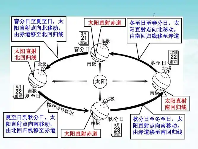 4.1——热门图示-地球公转示意图
