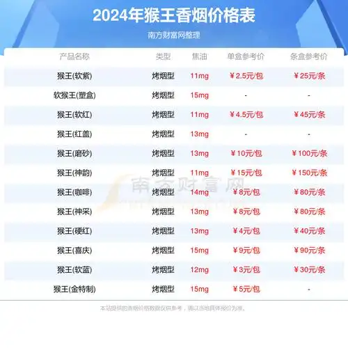 2024猴王香烟价格表猴王烟价格合集