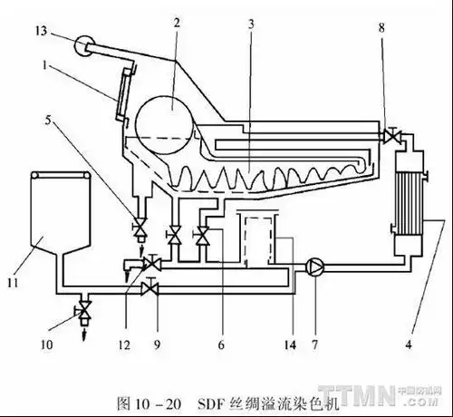 sdf丝绸溢流染色机介绍