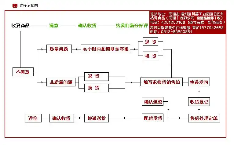 一,退/换货流程示意图