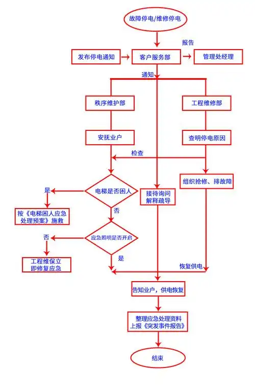 五金城市场供配电故障应急处理流程图