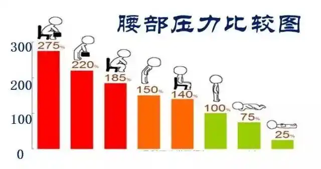 更不要弯腰提重物,坐累了起来站一站或者走一走,也能减轻我们腰部压力