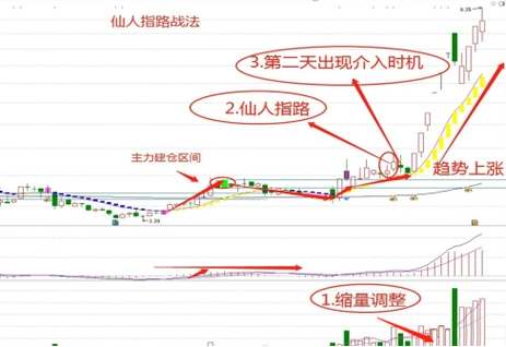 一文了解"仙人指路",带你摸清主力真实意图!