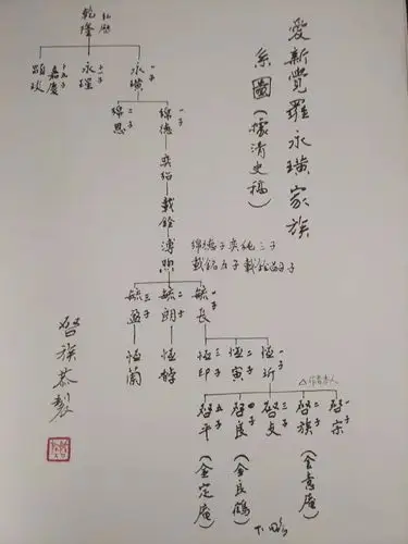 写美篇      自外部大环境缓和以后,爱新觉罗家族的后裔们开始恢复