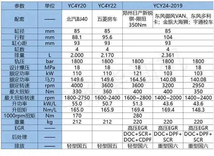 4l发动机玉柴ycy24,配套锐骐皮卡东风轻卡