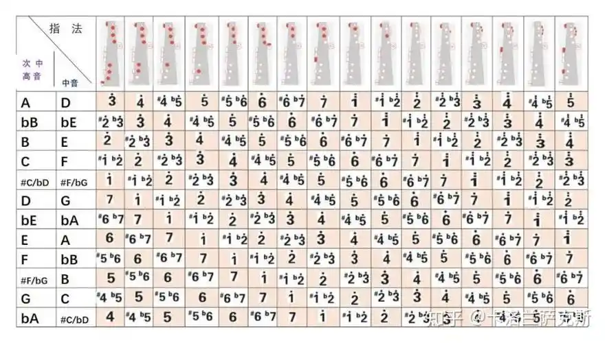 5分钟浏览30种萨克斯指法 - 知乎