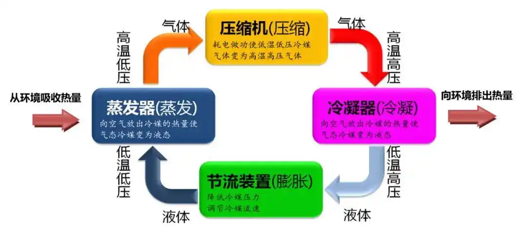 对于空调制冷循环和制热循环原理的详细解答!