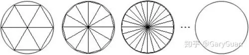 na趋于无穷大),即内接正多边形的边数无限增加,在这个过程中,内接