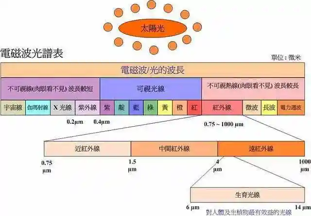 光波波长光波波长对光伏电池的影响