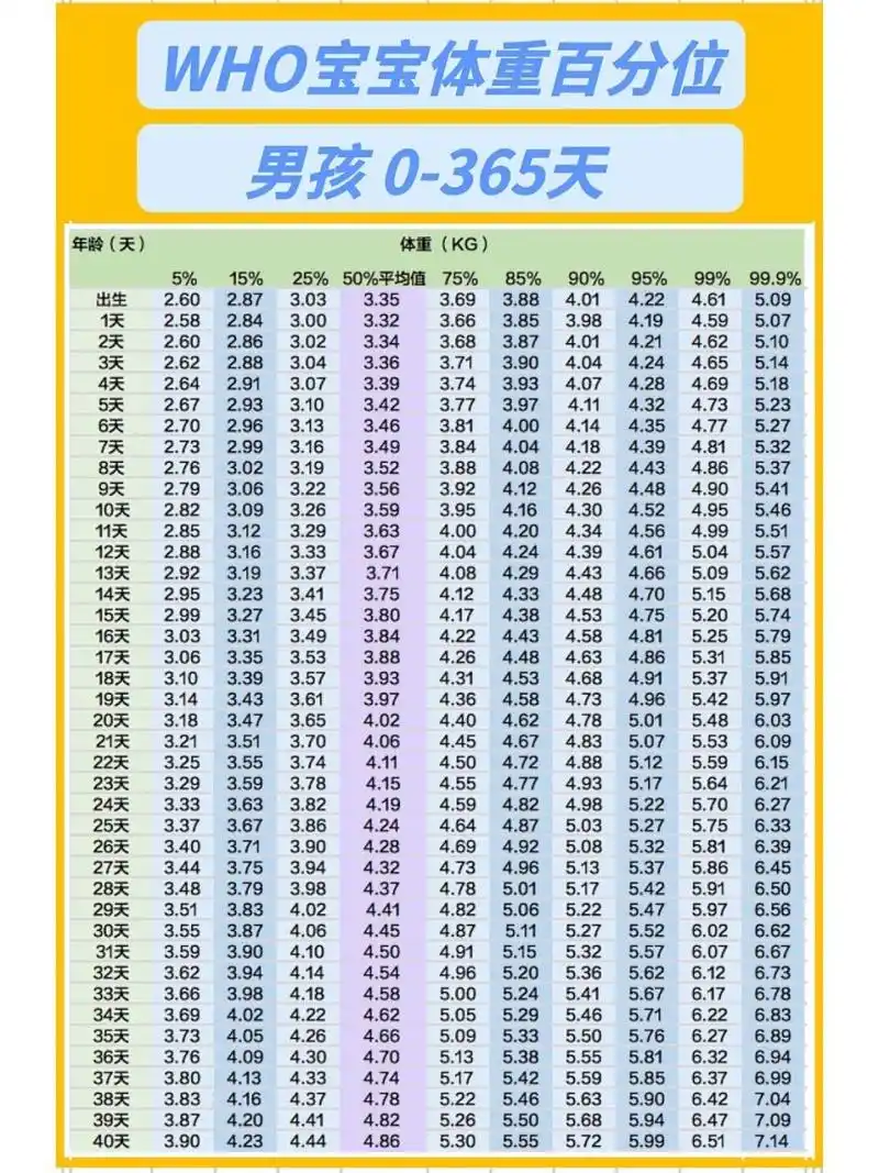 世卫组织新生儿男宝宝体重表0-365天百分位 读表方法: 100个宝宝按照