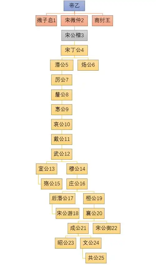 宋国君主世系表
