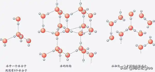 水在固态与液态的分子排列当达到374℃的临界温度和22.