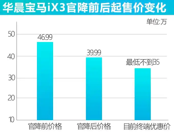 和特斯拉采取直营销售模式,在官方售价上进行"割韭菜"的行为不同,宝马