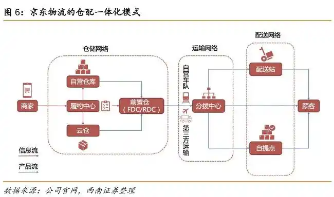 配送网络:京东物流配送网络由其自有配送团队,配送站,服务站点及自提