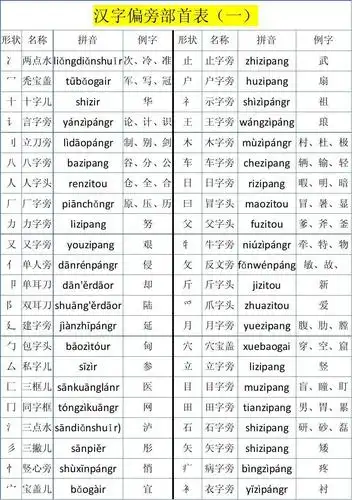 汉语偏旁部首大全