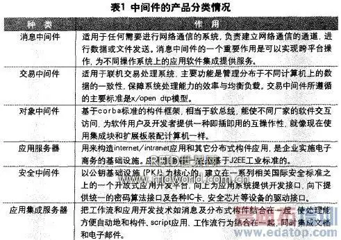 表1中间件的产品分类情况