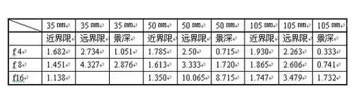 作业心得——景深探讨