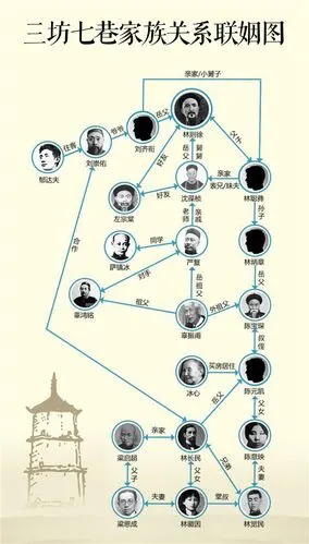 中国近代史上,三坊七巷走出了无数的名人,林则徐,左宗棠,沈葆桢,冰心