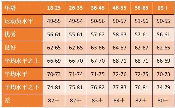 通过安静心率评估耐力(女性)