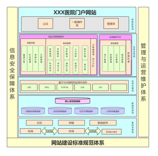 医院门户网站架构图 | processon免费在线作图,在线流程图,在线思维导