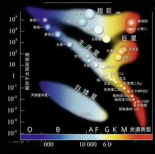 袁老师首先讲解了人类使用光谱观测恒星的方法,介绍了哈佛光谱分类.