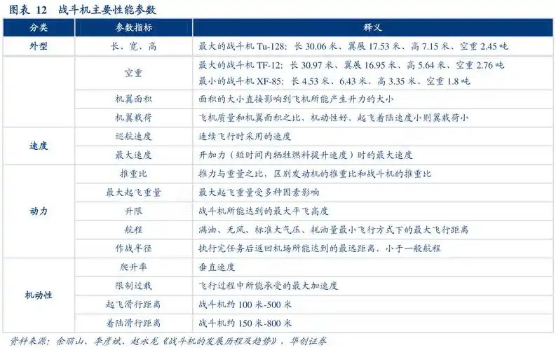 战斗机主要性能参数