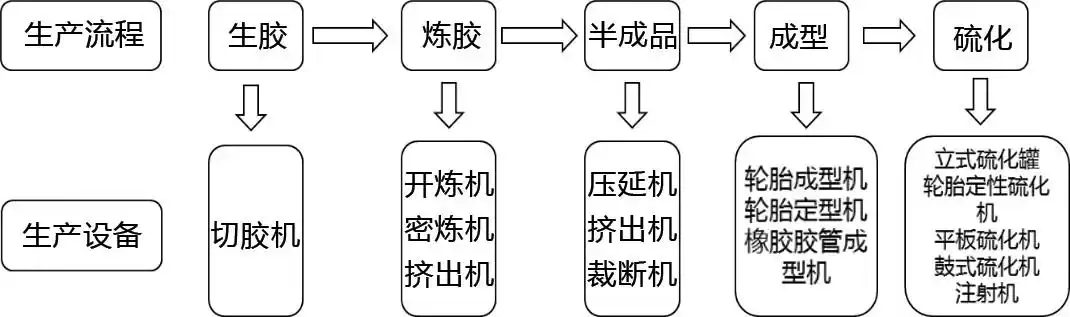 通用橡胶工艺流程图