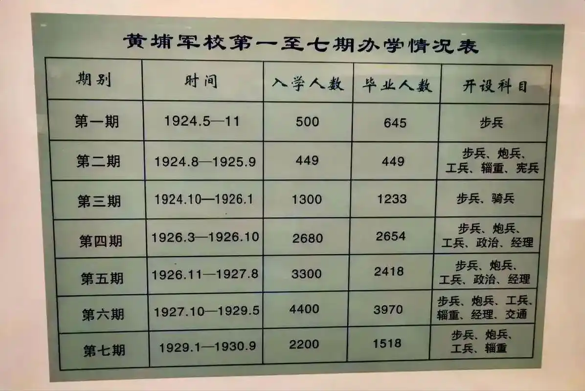 黄埔军校第一至七期办学情况表
