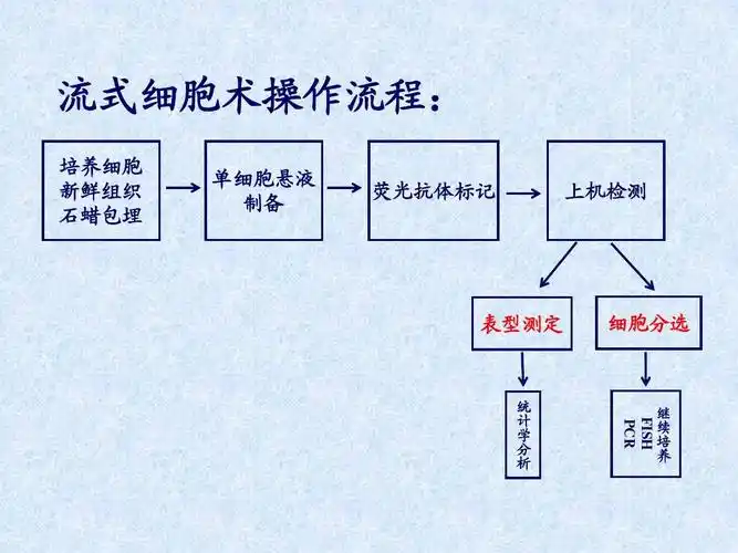 流式细胞术实验技巧及数据分析ppt