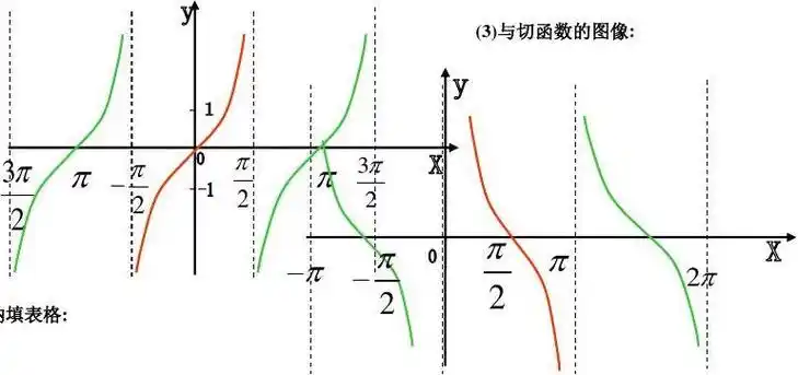 正切函数和余切函数的图像和性质