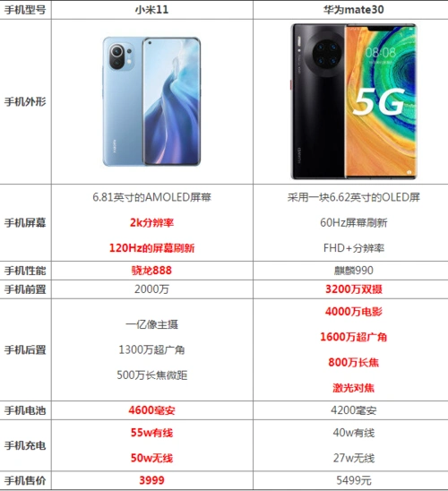 小米11和华为mate30哪个好性能强 参数配置对比区别选谁