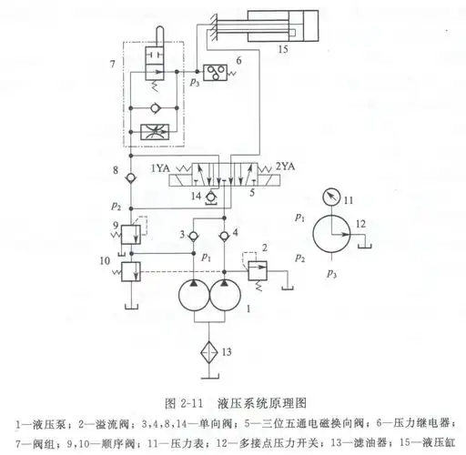 并根据需要作必要的修改和调整,最后画出液压系统原理图如图2-11所示