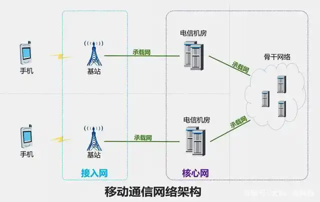 移动通信网络架构图