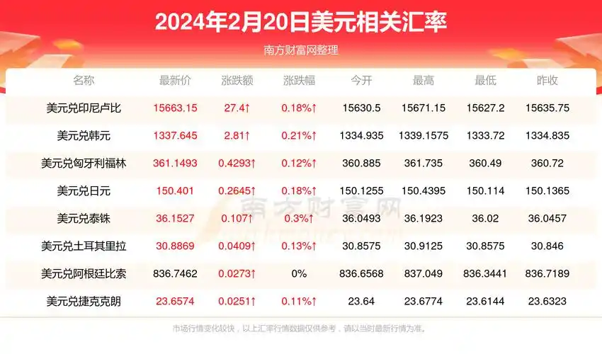 2024年2月20日一美元是多少欧元?-美元汇率 - 南方财富网
