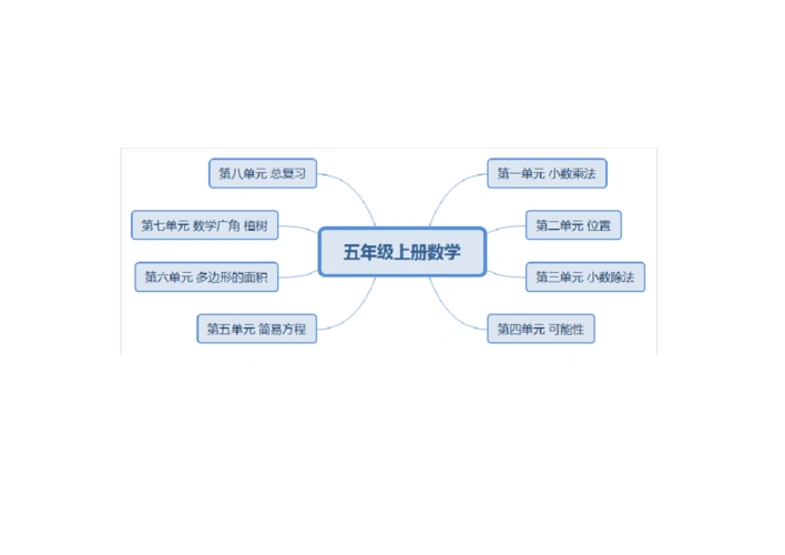 (完整)人教五年级上册数学全册思维导图