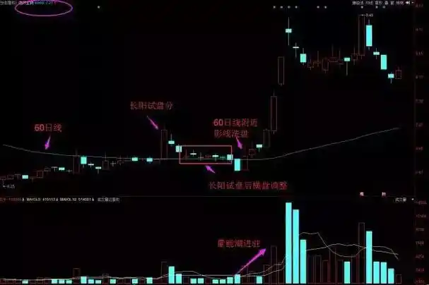 3种经典洗盘k线图