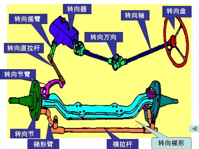 车辆工程专业-汽车构造-汽车转向系统-动力转向课件_第3页