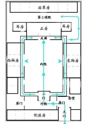 中国古代宅院结构(新人写作古风素材)