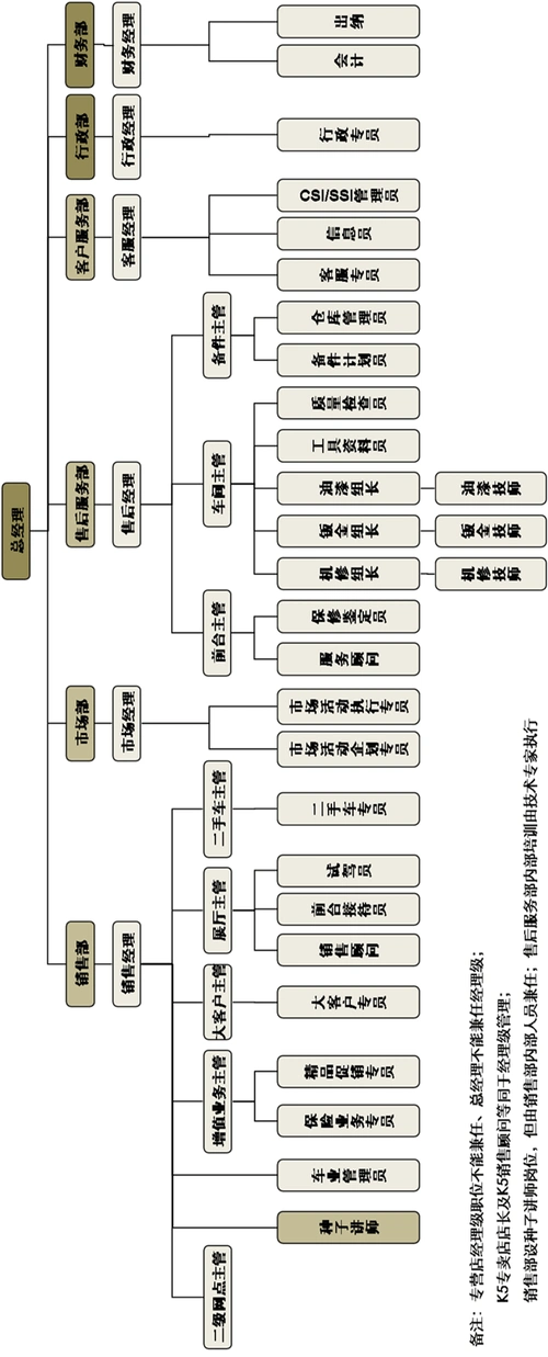 汽车销售服务有限公司组织架构和岗位职责