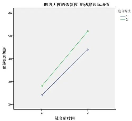 spss统计分析与行业应用案例详解单因素方差分析双因