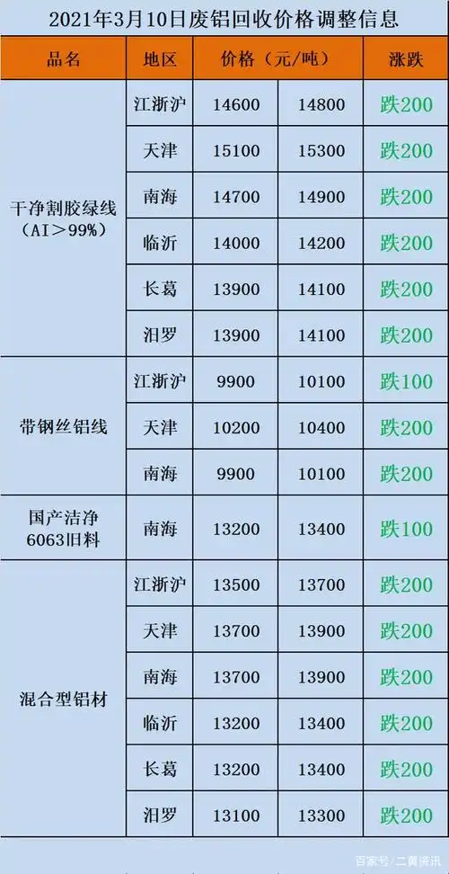 废金属回收价格2021年3月10日废不锈钢废锡废铁回收价格调整信息
