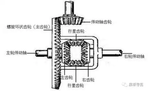 汽车差速器的作用是什么 - 绵柔百科知识