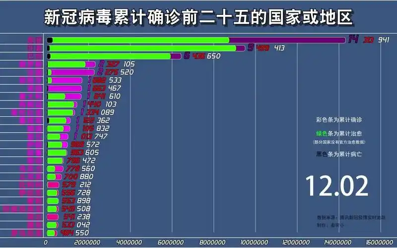 2020年12月3日新冠疫情数据可视化,确诊治愈死亡.