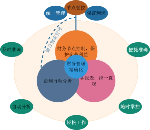 财务管理精确化